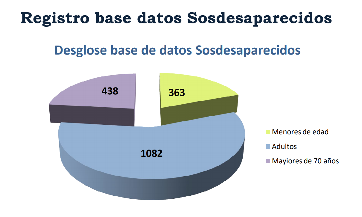 Desglose desaparecidos por grupos de edades en 2016 según la asociación SOS Desaparecidos